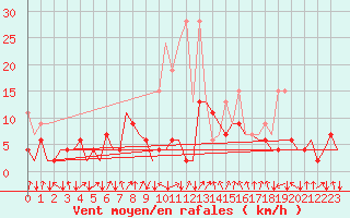 Courbe de la force du vent pour Samedam-Flugplatz