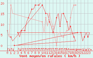 Courbe de la force du vent pour Ibiza (Esp)