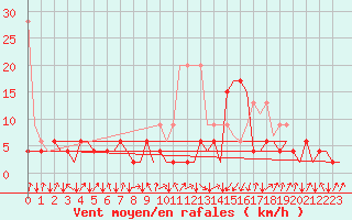 Courbe de la force du vent pour Samedam-Flugplatz