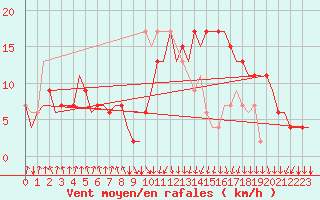 Courbe de la force du vent pour La Coruna / Alvedro