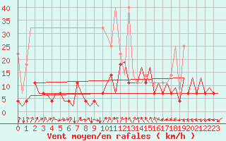 Courbe de la force du vent pour Frankfort (All)