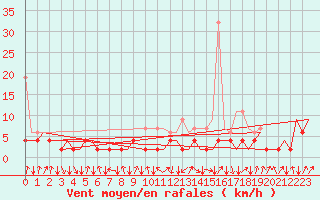 Courbe de la force du vent pour Samedam-Flugplatz