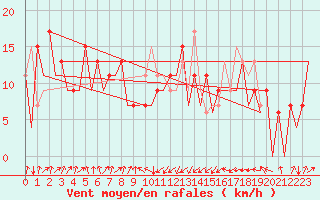 Courbe de la force du vent pour Asturias / Aviles