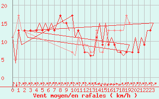 Courbe de la force du vent pour Asturias / Aviles