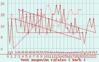 Courbe de la force du vent pour Asturias / Aviles