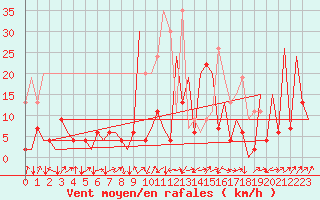 Courbe de la force du vent pour Emmen