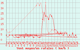 Courbe de la force du vent pour Samedam-Flugplatz