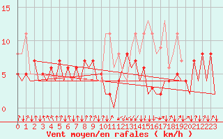 Courbe de la force du vent pour San Sebastian (Esp)