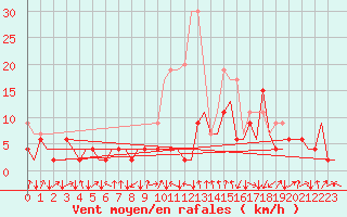 Courbe de la force du vent pour Samedam-Flugplatz