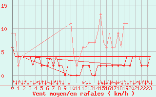 Courbe de la force du vent pour Samedam-Flugplatz