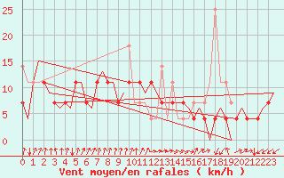 Courbe de la force du vent pour Kristiansand / Kjevik