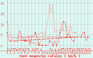 Courbe de la force du vent pour Samedam-Flugplatz