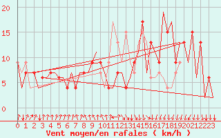 Courbe de la force du vent pour Santiago / Labacolla