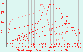 Courbe de la force du vent pour Dar-El-Beida