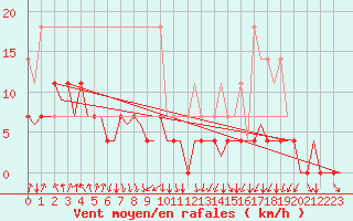 Courbe de la force du vent pour Evenes