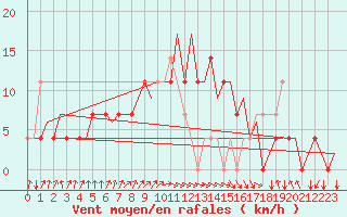 Courbe de la force du vent pour Vrsac