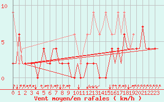 Courbe de la force du vent pour Samedam-Flugplatz