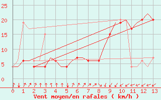 Courbe de la force du vent pour Falconara