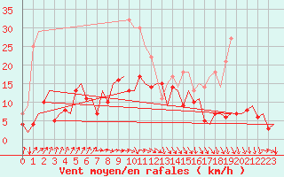 Courbe de la force du vent pour Vilhelmina