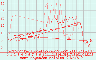 Courbe de la force du vent pour San Sebastian (Esp)