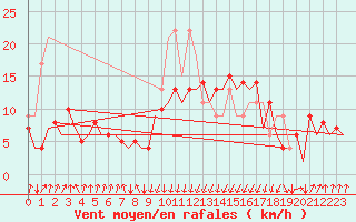 Courbe de la force du vent pour San Sebastian (Esp)