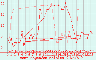 Courbe de la force du vent pour Olbia / Costa Smeralda