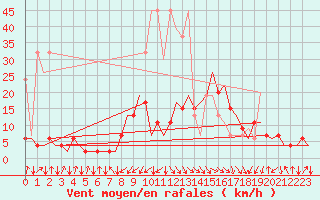 Courbe de la force du vent pour Samedam-Flugplatz