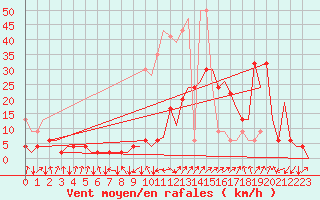 Courbe de la force du vent pour Samedam-Flugplatz