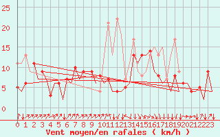 Courbe de la force du vent pour San Sebastian (Esp)