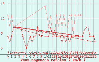 Courbe de la force du vent pour Stuttgart-Echterdingen