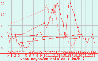 Courbe de la force du vent pour Gerona (Esp)
