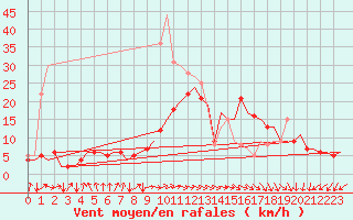 Courbe de la force du vent pour Berlin-Schoenefeld