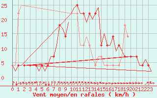Courbe de la force du vent pour Celle