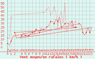 Courbe de la force du vent pour Muenster / Osnabrueck