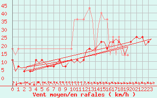 Courbe de la force du vent pour Augsburg