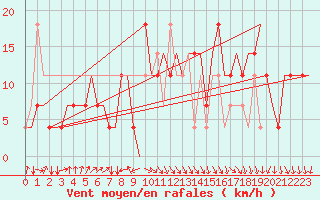 Courbe de la force du vent pour Ekaterinburg