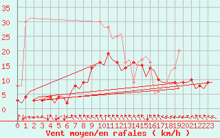 Courbe de la force du vent pour Luebeck-Blankensee