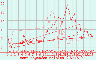Courbe de la force du vent pour Constantine