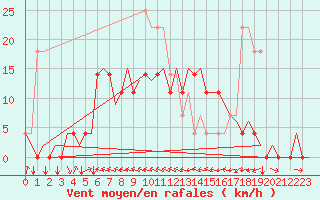 Courbe de la force du vent pour Vidsel