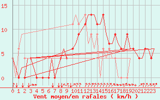 Courbe de la force du vent pour Napoli / Capodichino