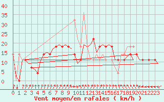 Courbe de la force du vent pour Debrecen