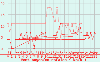 Courbe de la force du vent pour Augsburg