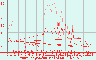 Courbe de la force du vent pour Locarno-Magadino