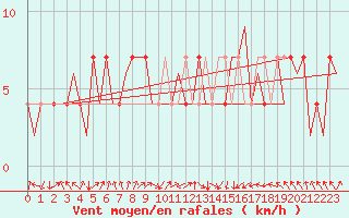 Courbe de la force du vent pour Landsberg