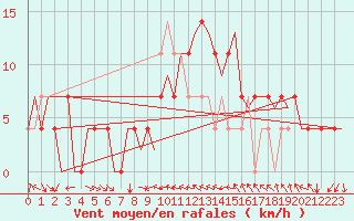 Courbe de la force du vent pour Fritzlar