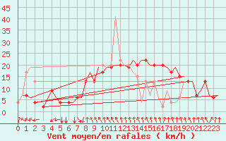 Courbe de la force du vent pour Roma / Ciampino