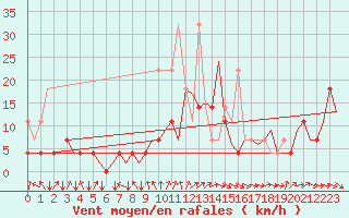 Courbe de la force du vent pour Saarbruecken / Ensheim