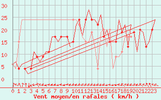 Courbe de la force du vent pour Zaragoza / Aeropuerto