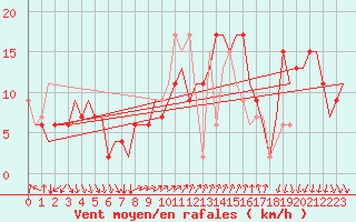 Courbe de la force du vent pour Cagliari / Elmas