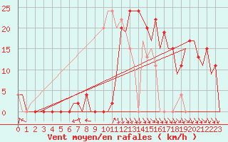 Courbe de la force du vent pour Pamplona (Esp)